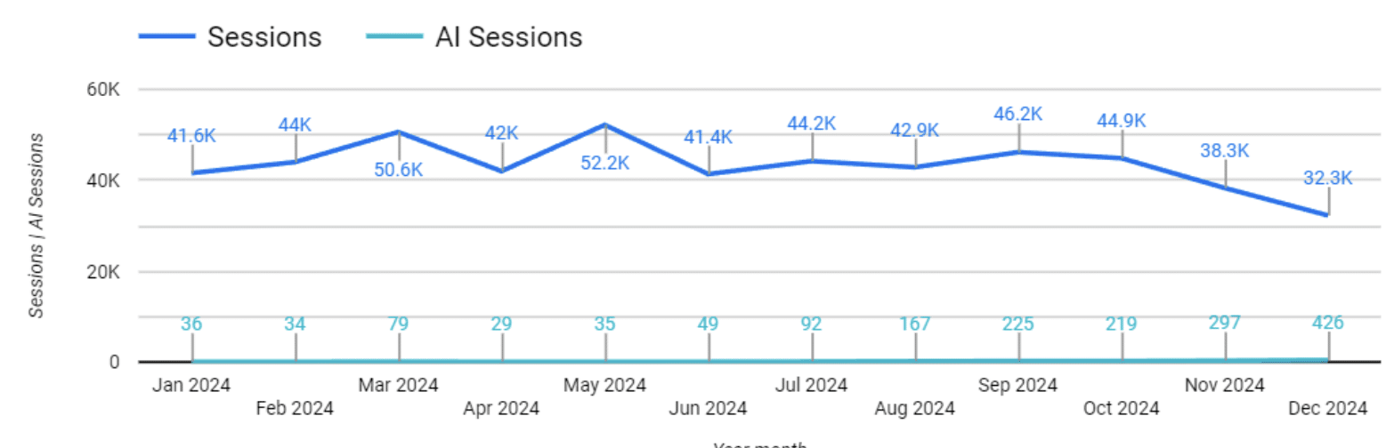 Chart of AI vs Organic traffic trend for hotel management software